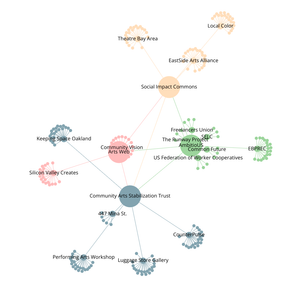 Organization Graph Diagram