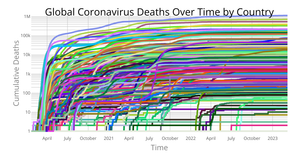 Fork of Coronavirus Deaths Over Time by Country