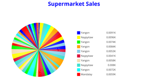 ICE - 7 PIE CHART
