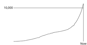 Corona Virus Line Chart