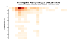 Per-Pupil Spending vs Academic Results2 