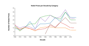Fork of Project 1 - Phase 3 - Nobel Prize Winners - Line Chart