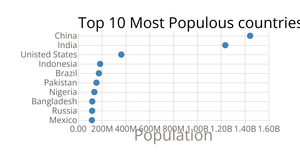 Scatter plot