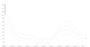 Multi Line Chart