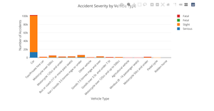 Accident Severity by Vehicle Type
