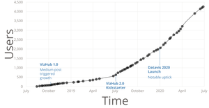 VizHub User Count Over Time