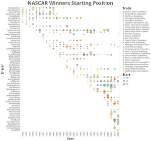 NASCAR history of drivers and tracks