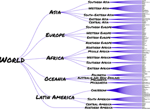 World countries tree