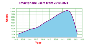 Smartphone users from 2010-2021