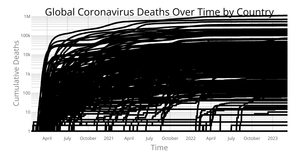 Coronavirus Deaths Over Time by Country With Labels