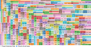 Treemap of Bee Colonies, Beekeepers, and Bee Colony Loss Numbers by State