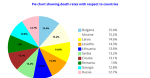 ICE - 7 Pie Chart