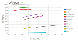 Winrates