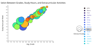 Bubble chart