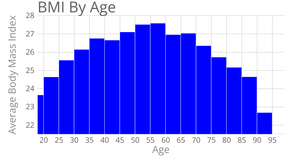 BMI by Age