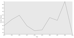 Cyber Attacks by Year v2 w/ Responsive Axes