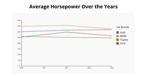 A7: Line Chart