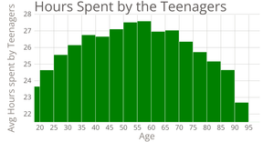 Hours Spent by the Teenagers