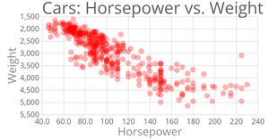 Cars Scatter Plot