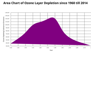 Area Chart