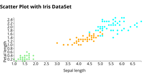 Scatter Plot with Iris DataSet