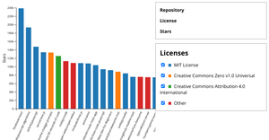 D3.js - Visualization of the GitHub Search API data
