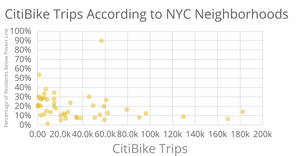 G. Riha Citibike & Poverty Analysis