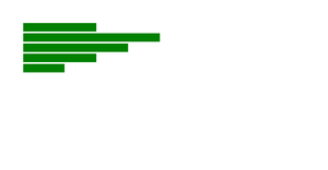 use the scaleLinear() to draw barchart2
