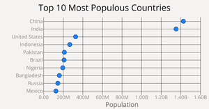 Population Scatter Plot