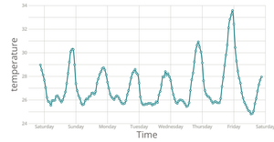 Temperature Line Chart
