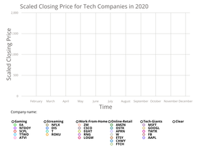 Tech Stock Visualization