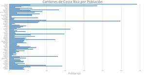 Cantones por Población