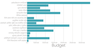 SDG Budget in Nepal