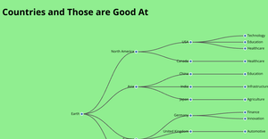 ICE8-Tree graph of Countries and Those are Good  In