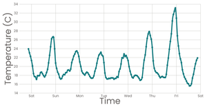 Line chart Temperature