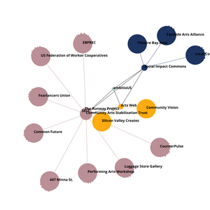 Organization Graph