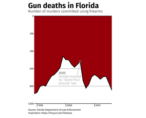 Gun Deaths in Florida