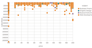 Scatter Plot with Color Legend for Udemy Courses