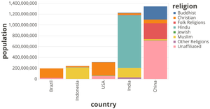 Vega-Lite API Template - religion - stacked bar chart
