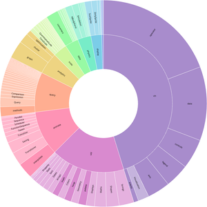 Fork of D3 v5 Zoomable Sunburst