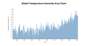 Area Chart of Global Temperatures