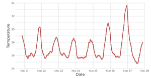 Stylized Line Plot