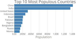 Fork of Making a Bar Chart