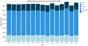 Country specific BMW volume of sales 