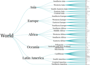 World Countries Tree