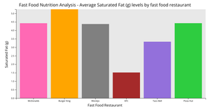 CS573 Final Project - Average Saturated Fat (g) Levels by Restaurant