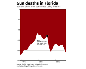 Gun Deaths in Florida
