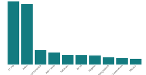 Vertical Bar Chart