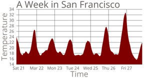 Temperature in Sanfrancisco Area Chart
