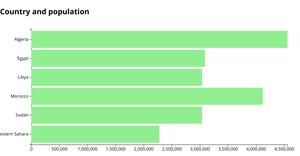 country and population